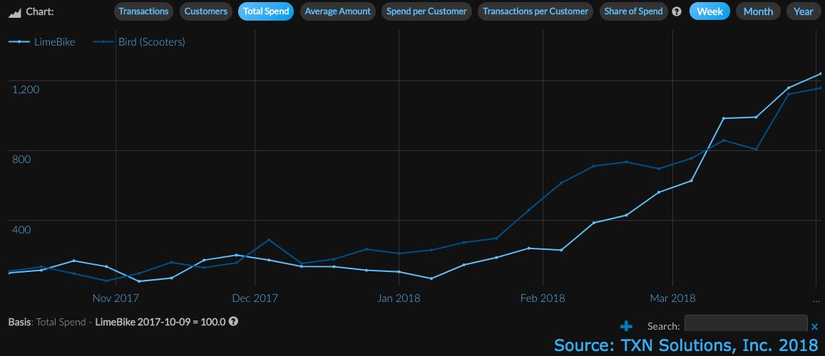 hellotxn's tweet photo. Revenue for @limebike and @BirdRide grew X12 over last 6 months https://t.co/6jFGzEWIxv