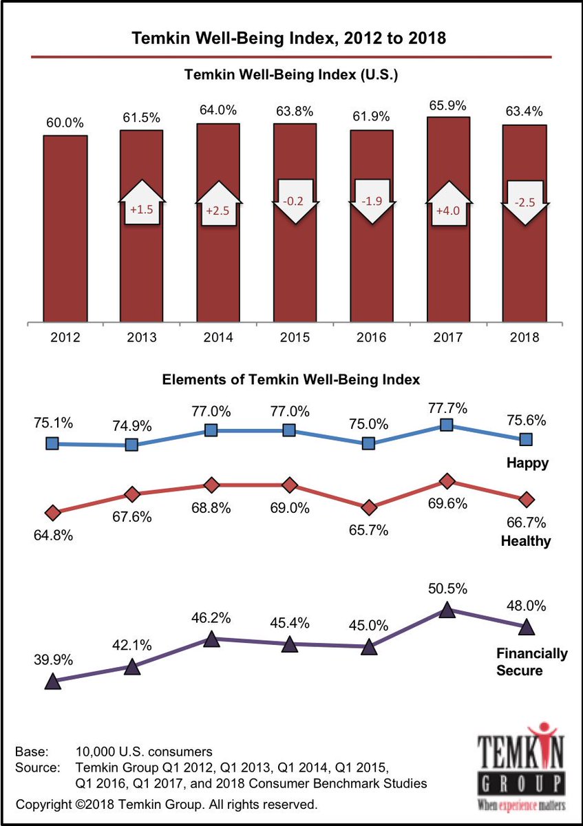 sayed_ali_sas's tweet photo. The recently released @TemkinGroup research includes a Well-Being Index, which shows U.S. customers are significantly less happy &amp; healthy than they were last year; all the more reason to focus on tailoring your #CustExp to improve customers' lives. #CX https://t.co/UsERJqAiHz https://t.co/vaaWT3BiKa