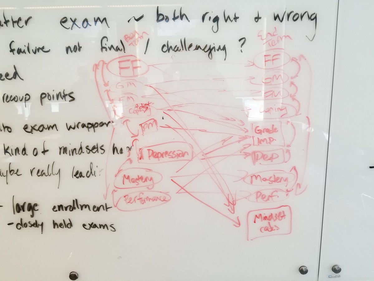 FailureMindset's tweet photo. Fun with arrows during #FLAMEnet2018's last breakout session! #embracingfailure #mindsetmonday #sem #statsnerd #chemed #stemed @EmoryChem https://t.co/KzTLUp5SAG