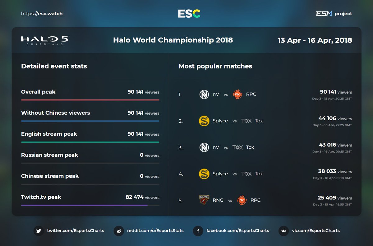 Halo Charts