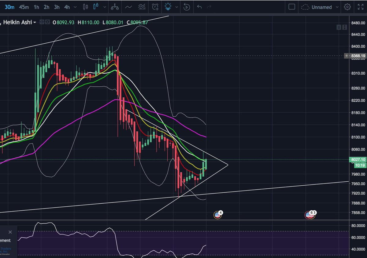 CryptoLamboNick's tweet photo. Looking at the 30 min chart we have a bear flag, so we could see another bear flag right?? https://t.co/E6jZGFHo6X