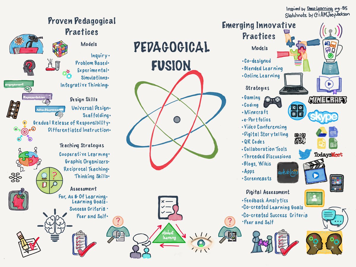 iAMJoeyJackson's tweet photo. Our team geeked out over page 85 of Deep Learning. Here’s our take on the evolution of pedagogy #NPDL #AMDSBLearns #PedagogicalPractice https://t.co/xzmarroqdD