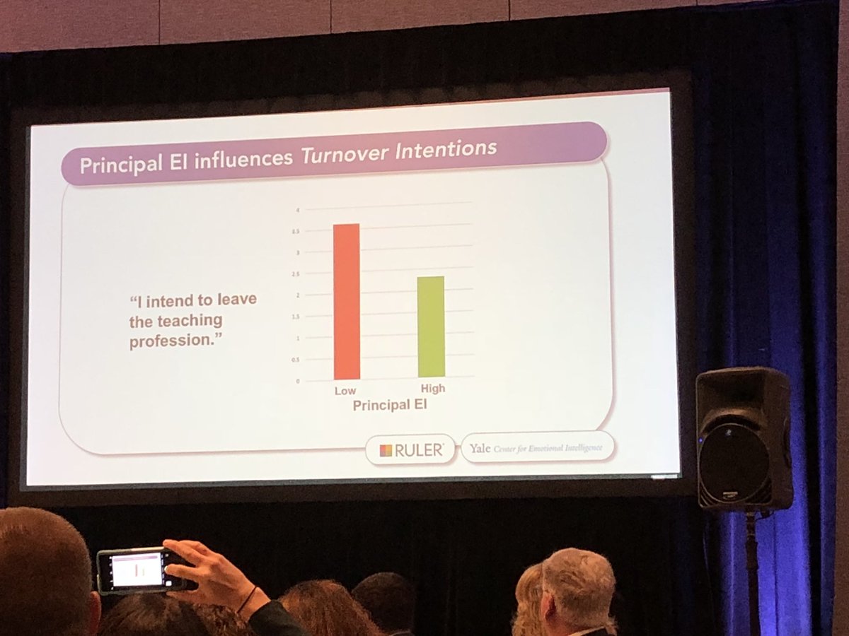 JinSooDHuh's tweet photo. Emotional intelligence of principals matter. Data from @marcbrackett shows teachers working with high EI principals more likely to stay, work harder, and are happier. #asugsv2018 #edchat https://t.co/im6PTgglnX