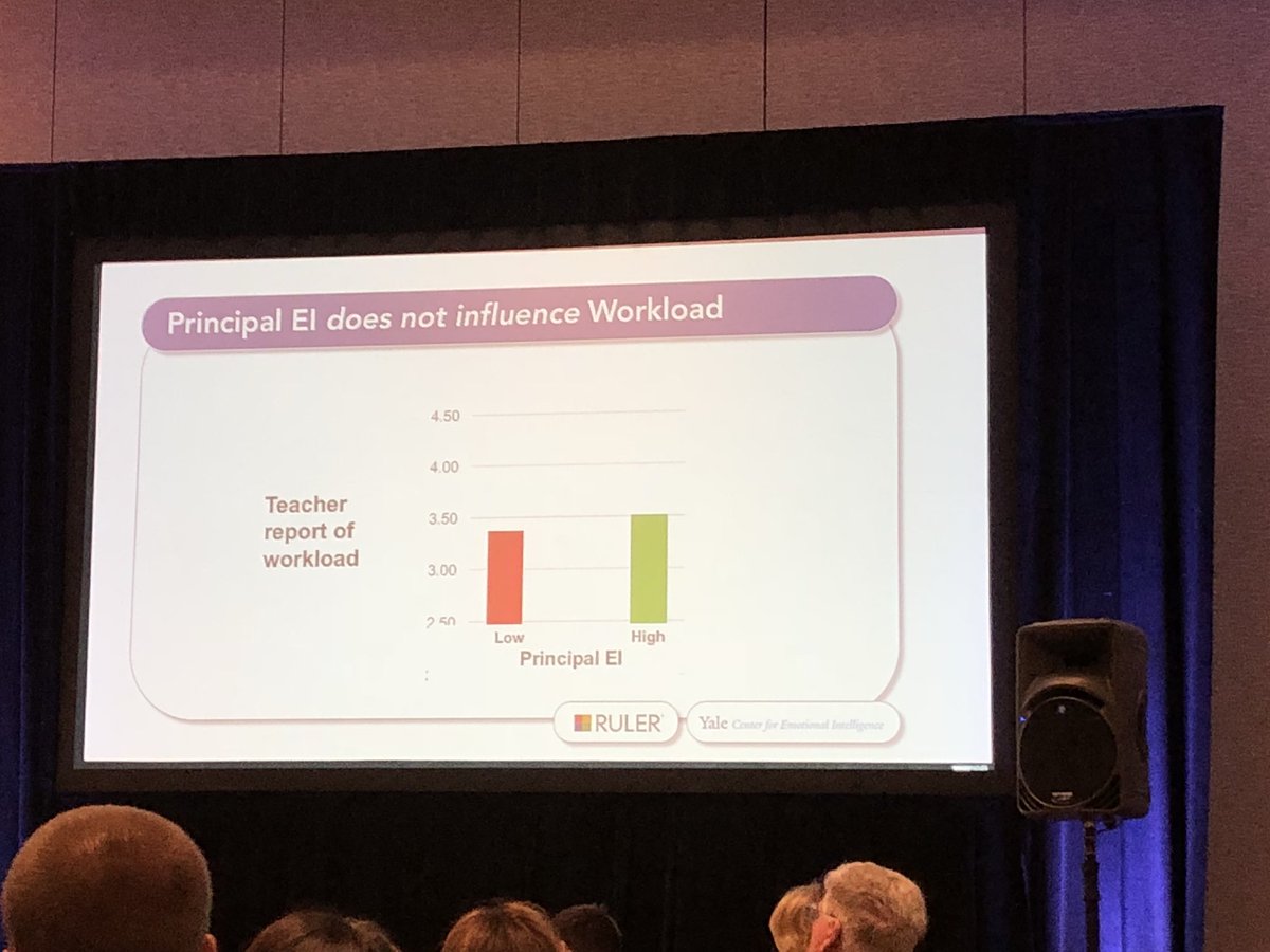 JinSooDHuh's tweet photo. Emotional intelligence of principals matter. Data from @marcbrackett shows teachers working with high EI principals more likely to stay, work harder, and are happier. #asugsv2018 #edchat https://t.co/im6PTgglnX