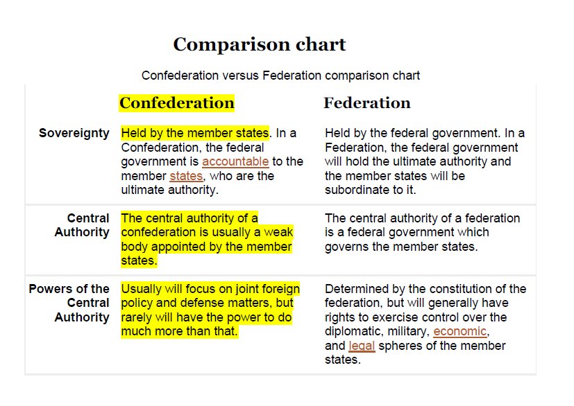 what is the difference between confederation and federation