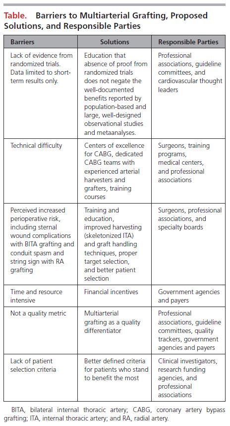 CircAHA's tweet photo. #Editorial: Two birds with one stone? Less adverse cardiac events and improved survival with multiarterial CABG https://t.co/wHfhbPEbSi https://t.co/mv5tloiUqx