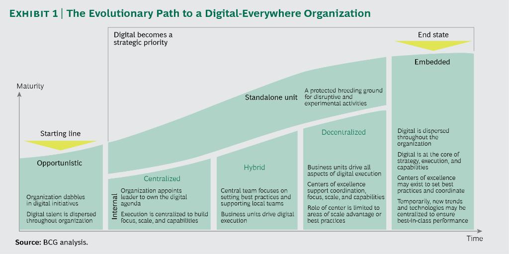 Digital does not change the principles of organizational design—but leaders must be thoughtful. The evolutionary path to a digital-everywhere organization: #ForbesCIO
on.bcg.com/2HqClXs
