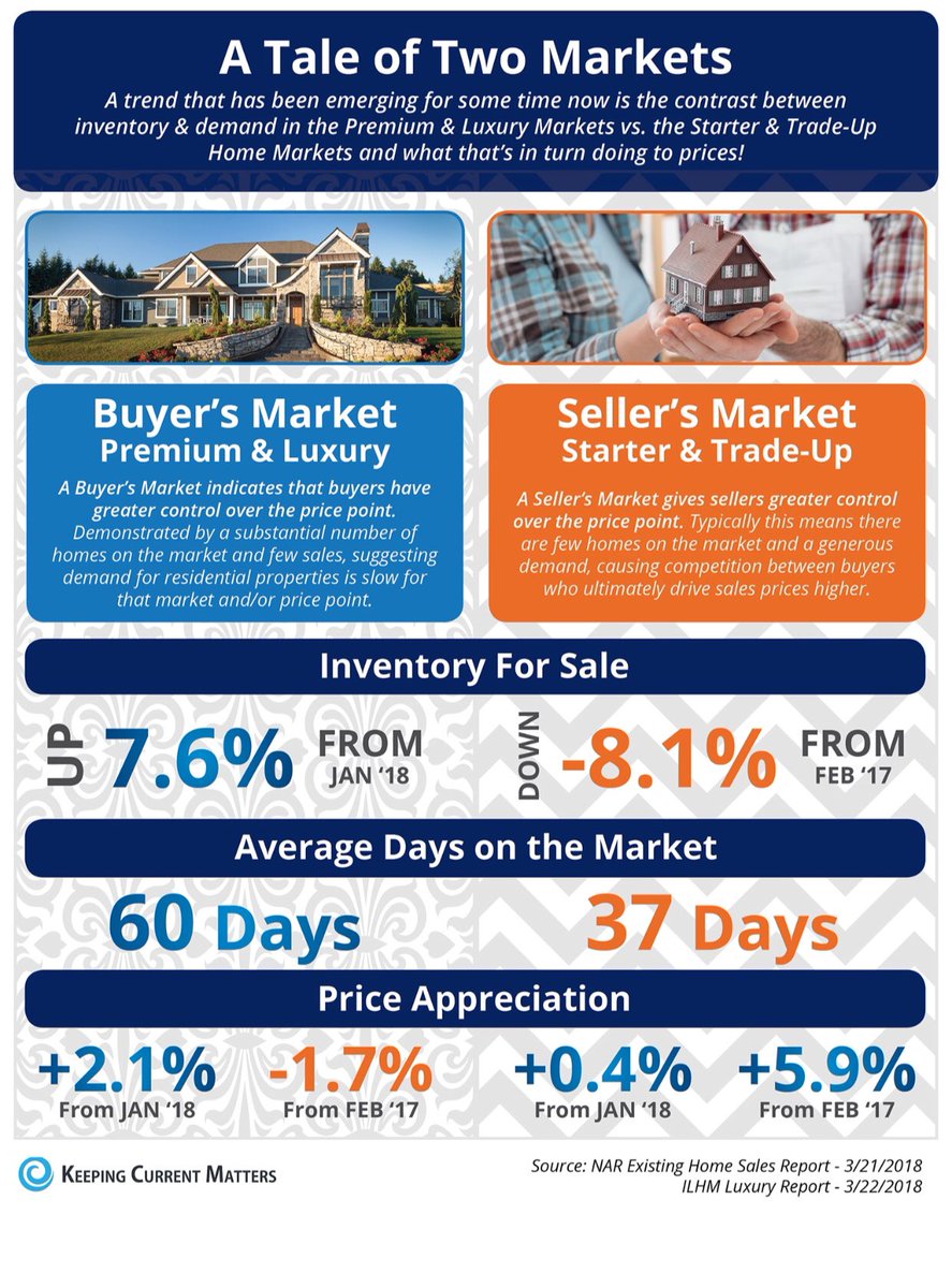 OC_Realty's tweet photo. Which market are you in? We are experiencing 2 types of markets in Orange County real estate... #housingmarket #ocrealty https://t.co/gC4ULht0Q6