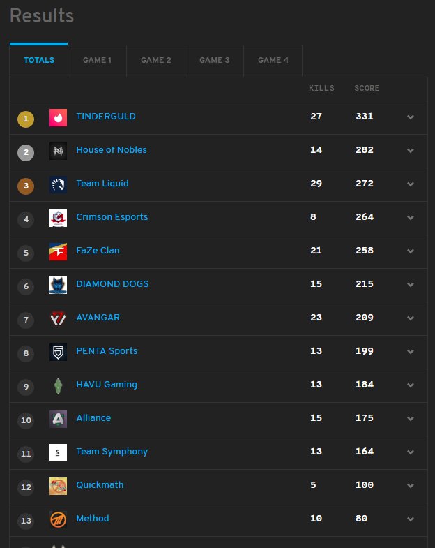 96ibiza's tweet photo. Rank 3 tonight in @pubgonline with 29 kills over 4 games. Fraggin! The mid game lately is getting more and more consistent. The end game still needs work. GG @Pubg_Tinderguld &amp; House Of Noble. #LetsGoLiquid https://t.co/8v67BXZkp3