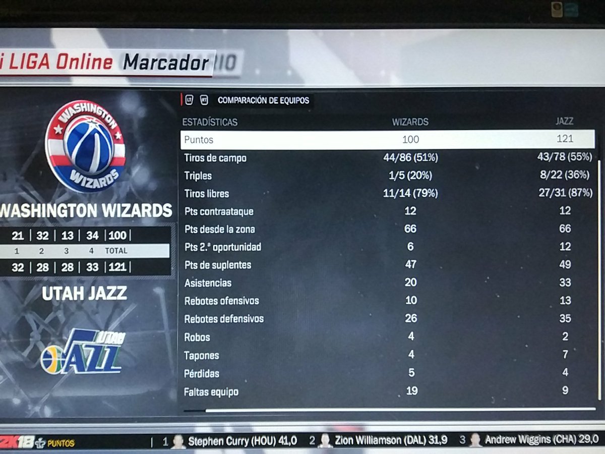 UtahPhoenix2K's tweet photo. UTAH 121 - WIZARDS 100

Partidazo de Lil' Brownie (Moses Brown) que sigue reclamando el #RoY a gritos. 28 puntos y 8 rebotes para él.

Isaac en su línea ascendente de esta temporada con 26 puntos remató la faena.

#NBA2K #eSports @LigaPhoenix2k https://t.co/y9icIK08Ik