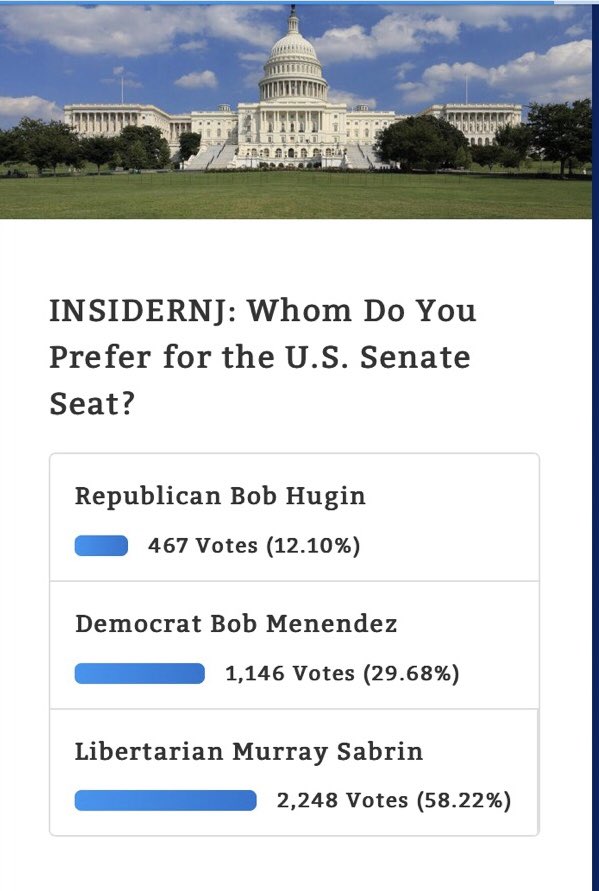 NewJerseyLP's tweet photo. The first poll this year that included more than 2 candidates. Don't allow the press to tell you who your options are.
#FreedomNotControl of the Press.
@INSIDER__NJ @PollsterPatrick @LPNational https://t.co/khk75Fy7wo