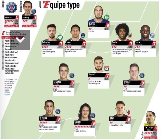 PSGFansBlog's tweet photo. L'Equipe's team of the week, including Cavani, Di Maria,  Lo Celso and Draxler of PSG after their 7-1 thrashing of Monaco. https://t.co/QPSf45v5hV