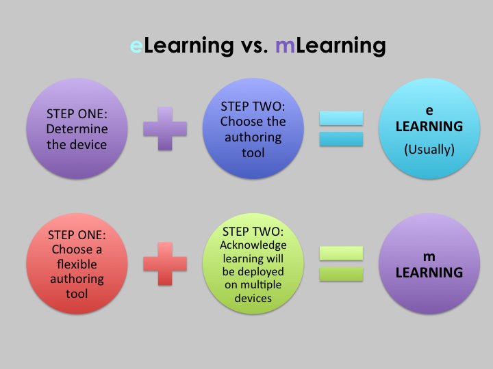 crq1311's tweet photo. Diferencias clave entre eLearning y mLearning #aprendizajemóvil
@crisvillalonga @aperezescoda @_aranGM https://t.co/WZj7OY7weO
