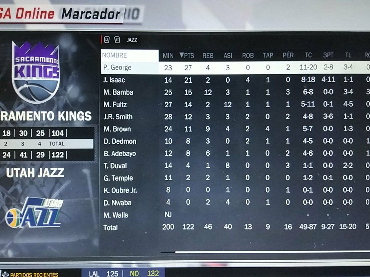 UtahPhoenix2K's tweet photo. UTAH 122 - SAC 104 

Gran partido en el que Paul George reclamó los galones que le corresponden como líder con 27 puntos.
Dobles-dobles para Bamba y Fultz.
La curiosidad del partido fue el duelo entre los novatos Reddish y Brown, que se llevó el pívot.

@LigaPhoenix2k #NBA2K https://t.co/0TerIiCeCb