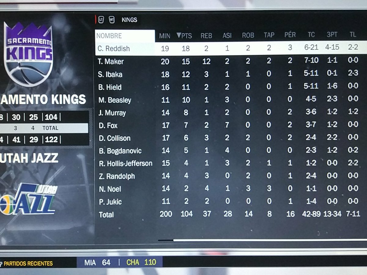 UtahPhoenix2K's tweet photo. UTAH 122 - SAC 104 

Gran partido en el que Paul George reclamó los galones que le corresponden como líder con 27 puntos.
Dobles-dobles para Bamba y Fultz.
La curiosidad del partido fue el duelo entre los novatos Reddish y Brown, que se llevó el pívot.

@LigaPhoenix2k #NBA2K https://t.co/0TerIiCeCb