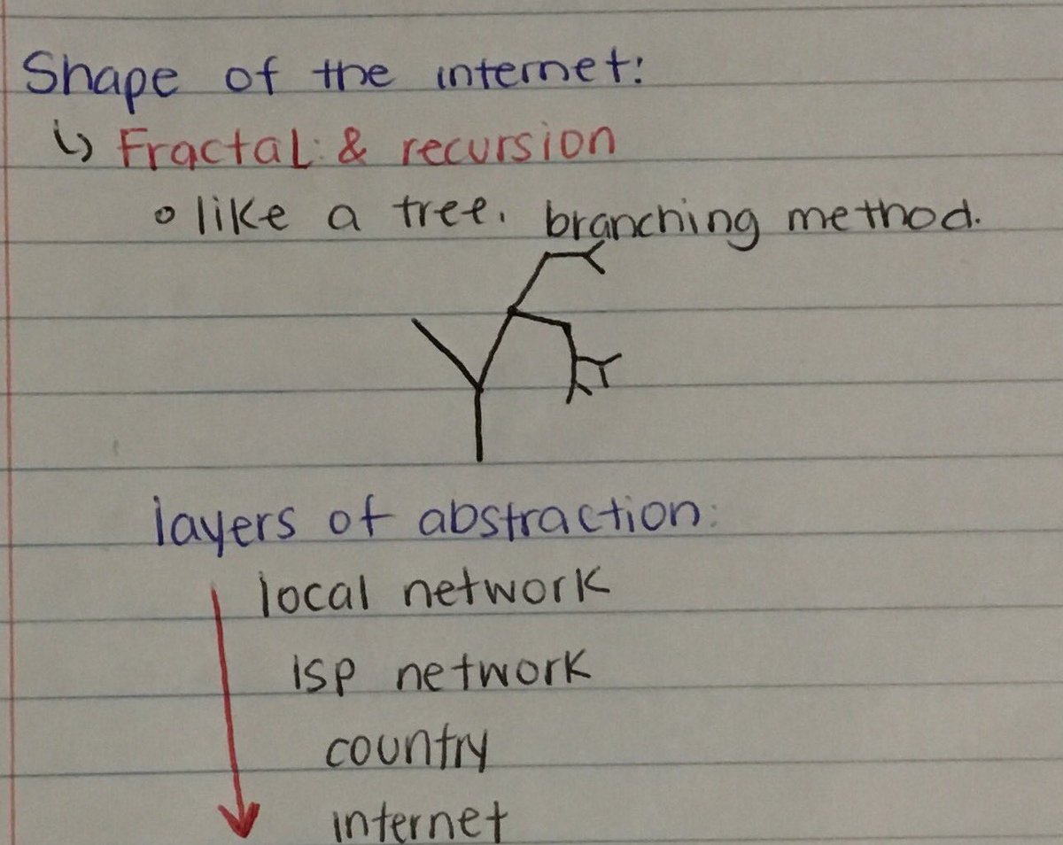 salma3rahman's tweet photo. @washingtablet @EID100_RU Hub and spokes or fractal and recursion (like this tree diagram with the layers of abstraction) #eid100final https://t.co/rsRxKz1gFi