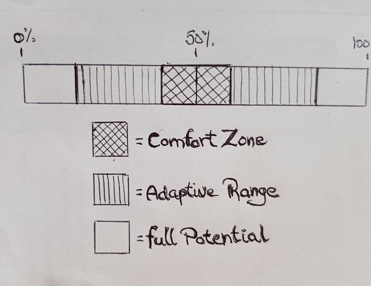 R3silient's tweet photo. How much of your #potential can you access? 

Most people live in a narrow, ever decreasing band in the middle.

Boost your abilities with variety and become #Resilient.

#functionalmedicine #functionalfitness #movement https://t.co/Nc23GW8ofX