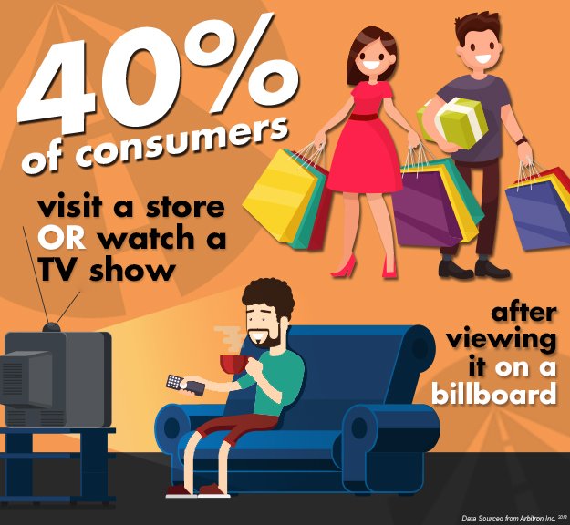 CatalystOutdoor's tweet photo. OOH Media motivates consumer actions! 40% of consumers visit a store or watch a TV show after viewing it on a billboard.
#OOH #Viewership #Motivation #CreateAction #CatalystOutdoor #MediaThatMatters https://t.co/P5p63jlWrl