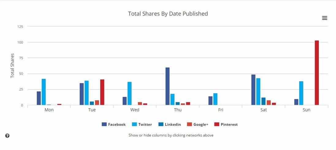 GrokHorses's tweet photo. See Total Shares by Date Published in @BuzzSumo 
https://t.co/fzK3mMwHGS @christopherjanb https://t.co/igsdvqfQw2