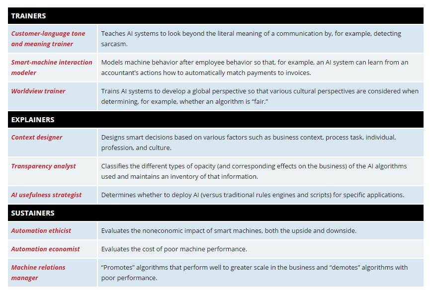 ValaAfshar's tweet photo. 3 new categories of #AI driven jobs:

1. Trainers teach AI systems how they should perform

2. Explainers clarify the inner workings of complex algorithms to nontechnical professionals

3. Sustainers uphold norms of human values + more

https://t.co/RJZBgIXk8G https://t.co/KBMc3vptwn