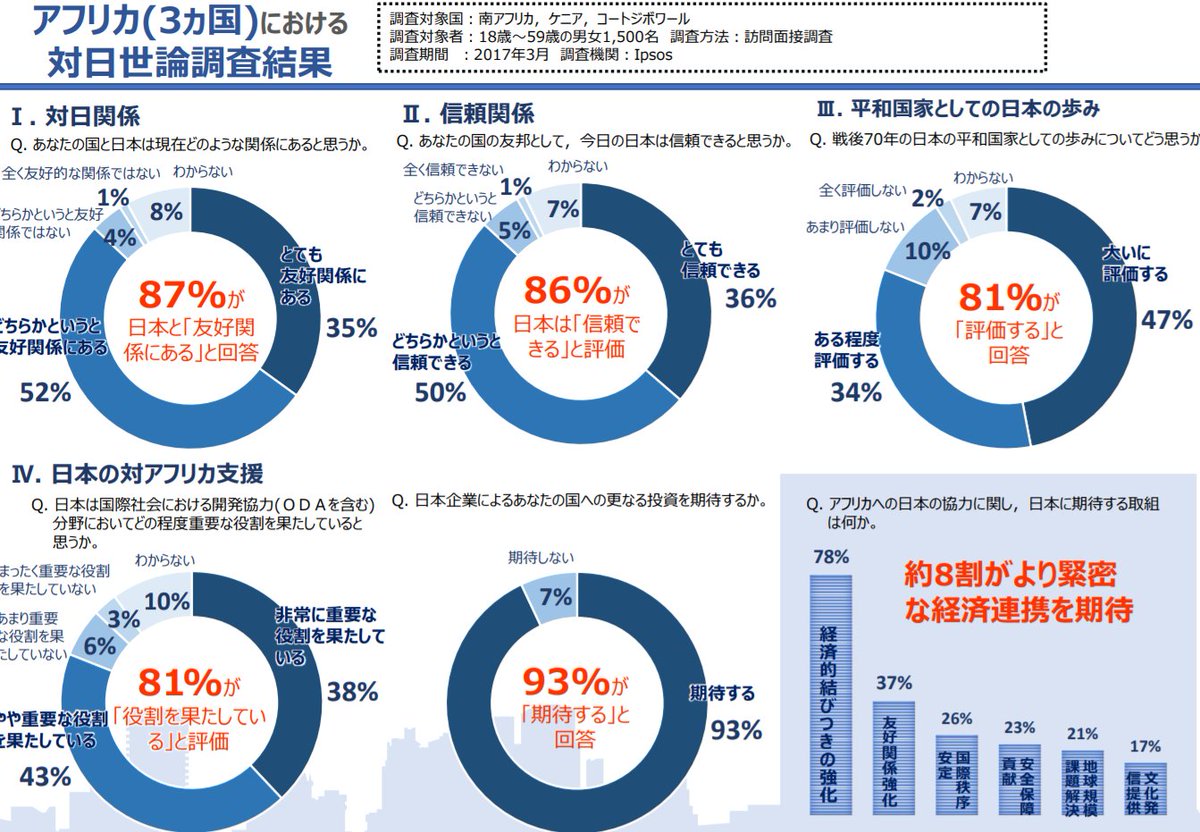 Yukari Umemoto 梅本優香里 アフリカビジネスパートナーズ در توییتر アフリカ3カ国での日本 に関する世論調査 質問した側の希望と違う結果がでてしまったが無理にいい感じにまとめないといけないところに 日本の弱点を感じる 同じ調査結果も右の新聞記事とは切り取り Yukari Umemoto 梅本優香里 アフリカビジネスパートナーズ در توییتر アフリカ3カ国での日本 に関する世論調査 質問した側の希望と違う結果がでてしまったが無理にいい感じにまとめないといけないところに 日本の弱点を感じる 同じ調査結果も右の新聞記事とは切り取り