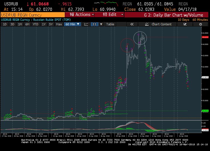 MarkNewtonCMT's tweet image. $USDRUB peaked out right on "time" given hourly exhaustion counts.. or seen another way.  Ruble spiking back higher vs USD..   "Good thing they "chose" not to play the #currencydevaluation game"  #NOTACCEPTABLE:)