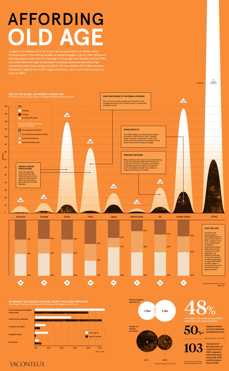 VisualCap's tweet photo. [Infographic] The Pension Time Bomb: $400 Trillion by 2050 https://t.co/VGA4O083Lb https://t.co/X5e7kl6cLS