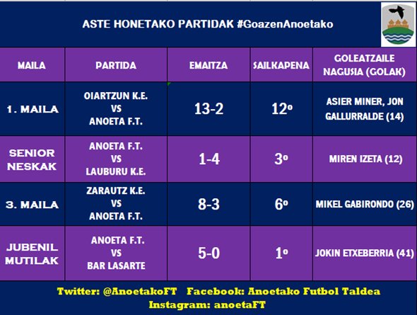 Jardunaldi makurra izanda gure taldeentzat, garaipen bat eta hiru porrotekin itxi baitugu astea. Hala ere, denboraldia ahalik eta ondoen amaitzea helburutzat hartuta, hurrengo astean hiru puntuak lortzeko gogotsu daude taldeetako jokalariak.

#GoazenAnoetako