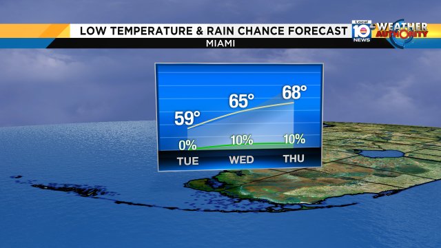 South Florida's mornings will go from cool to seasonable by Thursday. The rain chance remains low. https://t.co/uAZif7RiAo