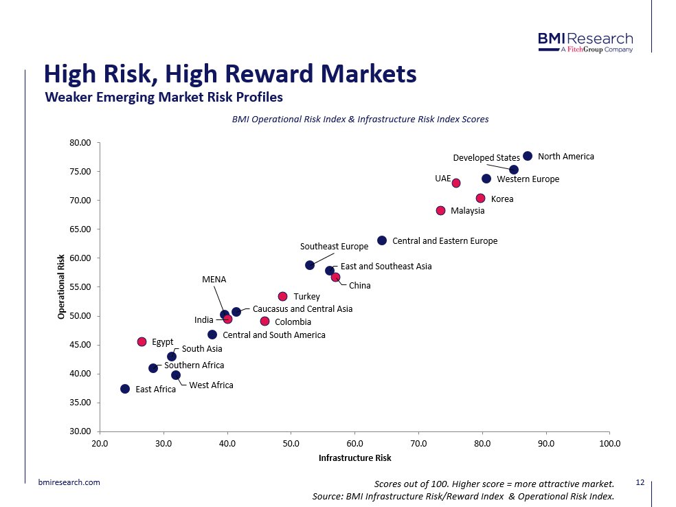 BMIResearch's tweet photo. #BMIview UAE & Malaysia stand out as lower risk markets with huge smart infrastructure potential. India, China, Egypt, Turkey also ones to watch - BMI's Richard Marshall live at Global Project Plaza 2018 with KOTRA. https://t.co/6rVKj2Vl98
