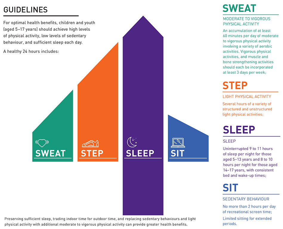 Sweat, Step, Sleep &amp; Sit, the 4Ss of movement over 24hrs for 5-17 yr olds. From Canada,  Aussie version on the way. buff.ly/2EOY45G #PA4E1 #TeamHealthNSW