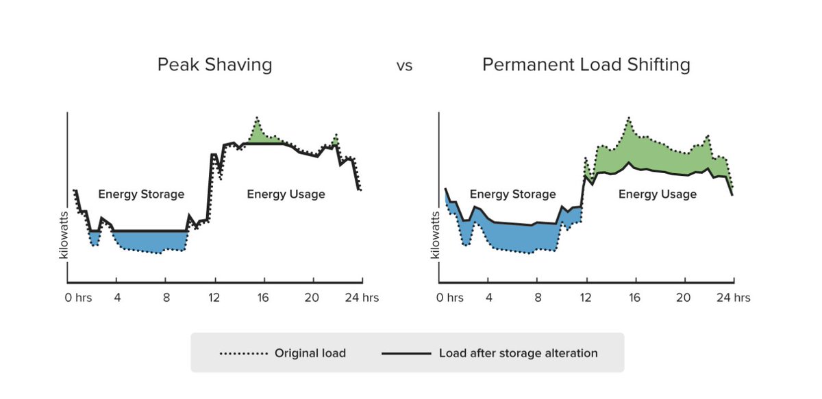 CleanCoEnergie's tweet photo. We love how @xcelenergy is providing its #Amarillo #CustomerSuccess with #PeakShaving #LoadShift! #HVAC #DemandResponse #EnergyStorage Pic Courtesy @AxiomExergy #Innovation #CleanEnergy #PermanentLoadShift https://t.co/XRu9Z8HJgv https://t.co/QO5VVHxLUM