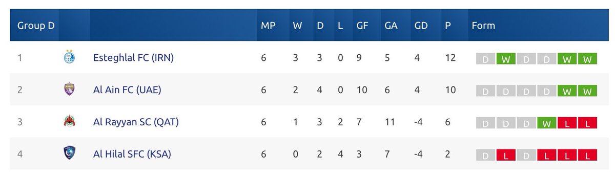 WinniSchaefer's tweet photo. Proud of my team. Everybody thought we would be eliminated early, now we finished as #1 #success #AFC #AFCCup2018 #ChampionsLeague #esteghlal #soccer #football https://t.co/vXmtTIclXg