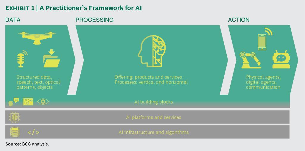 BCG's tweet photo. #AI is not an “off the shelf” solution. Companies need a strategy to capture data &amp; turn it into new ways of working. #ForbesCIO
https://t.co/uJultswK3M https://t.co/80X7um8j30
