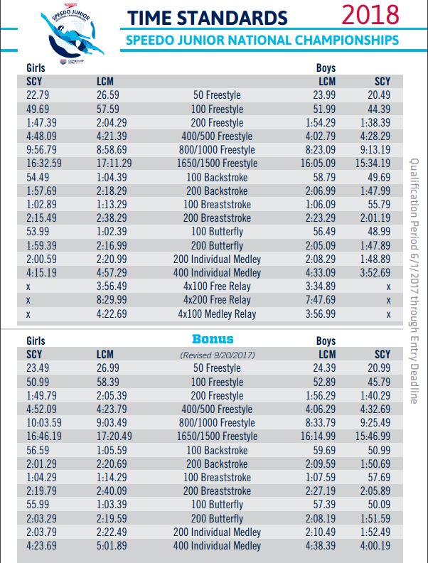 USASwimmingNews's tweet photo. 1320 - There are 1320 swimmers (18&amp; Under at the start of juniors) who are currently qualified for the 2018 Summer Juniors. Check out the standards and set your goals high. We want to see that number grow! https://t.co/VmwXydRtFx
