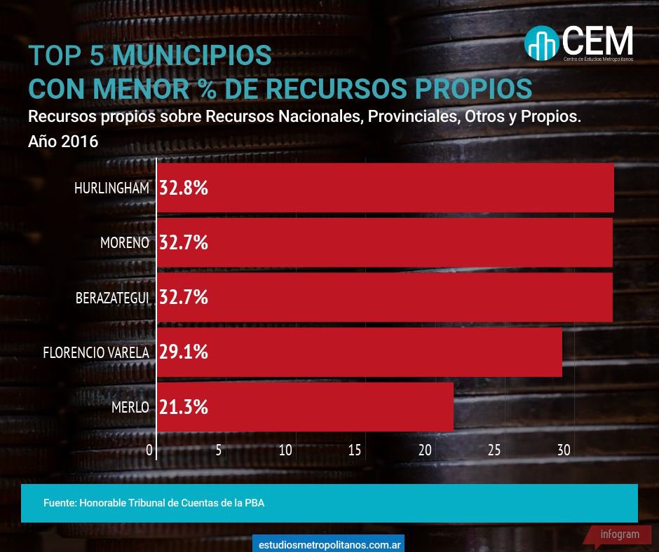 EstudiosMet's tweet photo. En promedio, el 47% de los recursos de los gobiernos del conurbano proviene de tasas propias. Hay municipios que superan ese porcentaje como Avellaneda, Morón, Tigre. Otras localidades tiene menos recursos propios: Merlo, Florencio Varela, Berazategui, Moreno y Hurlingham. https://t.co/QhnSmdO4X6