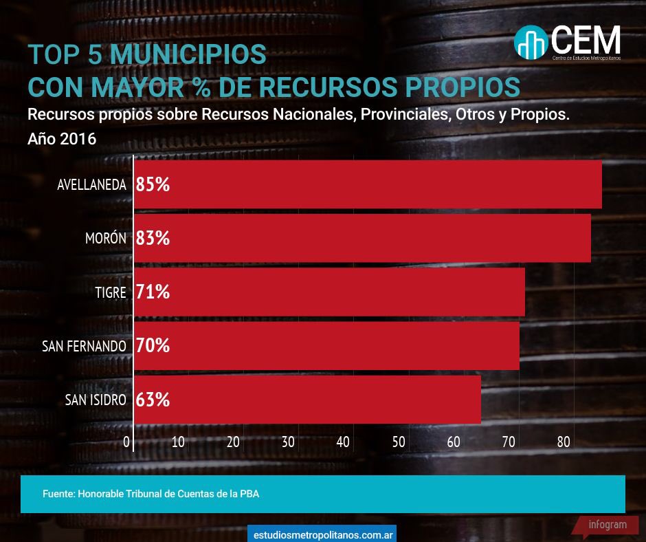 EstudiosMet's tweet photo. En promedio, el 47% de los recursos de los gobiernos del conurbano proviene de tasas propias. Hay municipios que superan ese porcentaje como Avellaneda, Morón, Tigre. Otras localidades tiene menos recursos propios: Merlo, Florencio Varela, Berazategui, Moreno y Hurlingham. https://t.co/QhnSmdO4X6