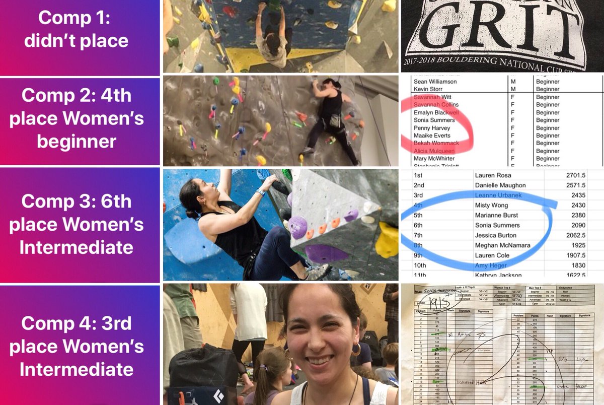 SoniaJSummers's tweet photo. So I won 3rd place Women’s Intermediate at the #boulderingcomp Saturday! https://t.co/jZTmyutbTi
