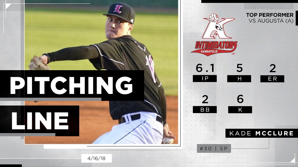 Down on the farm... 2017 draft pick <a href="/kademcc/">Kade McClure</a> got the W for K-Town tonight, allowing just six ER while striking out 20 in 17.1 IP this season (3 starts). #NextSox
