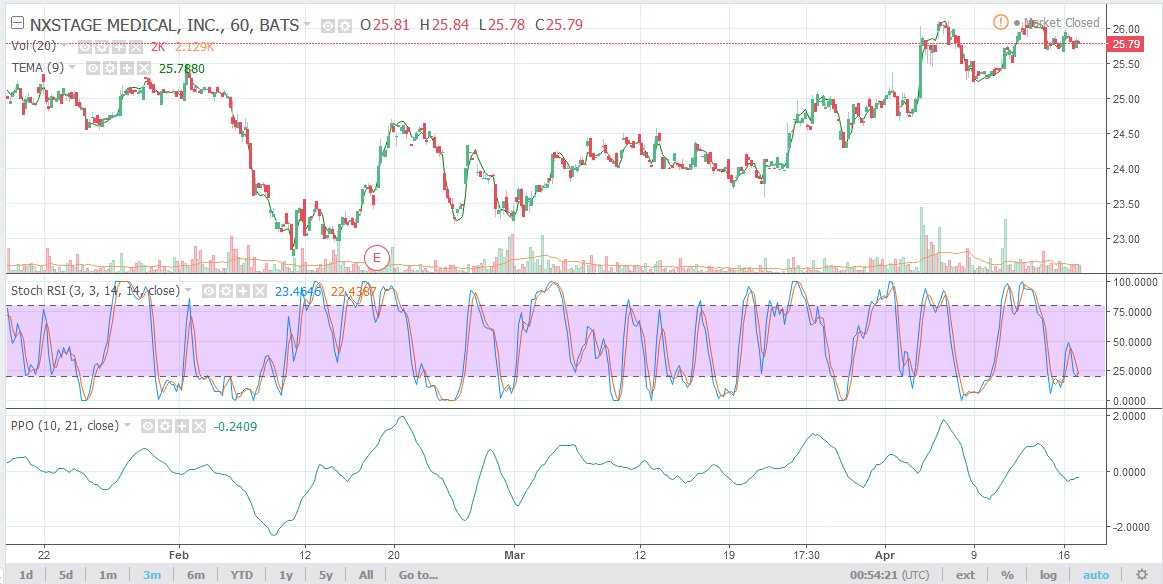 HopeStocks's tweet photo. $NXTM probably will go down
From https://t.co/SInntntyP4
#stocks #SignalTokens #Traders #investorseurope #Investor #WallStreet #dowjones #nasdaq #StockMarketToday #Stockstowatch #fintech #Bearish #StockToWatch #TradeTalks #StockMarket #Watchlist #stocksforecast #shortterm #USA https://t.co/xTFyPzFcBn