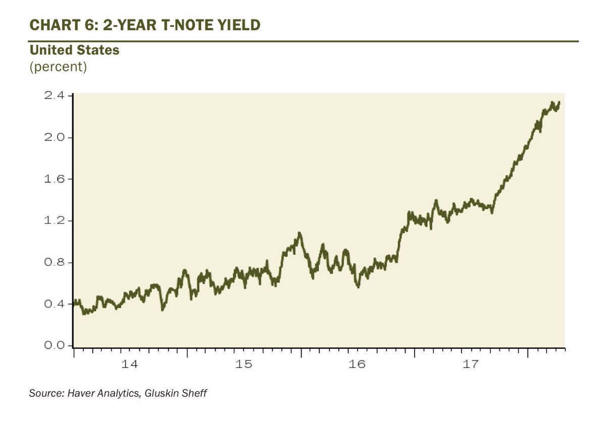 carlquintanilla's tweet photo. “The painful process of refinancing debt in the face of rising interest rates isn’t going to be compatible with many business models that have relied on a never-ending flow of cheap debt ..” - @EconguyRosie, quoting Institutional Strategist 

(via @GluskinSheffInc) https://t.co/o2MMx3IQ9I