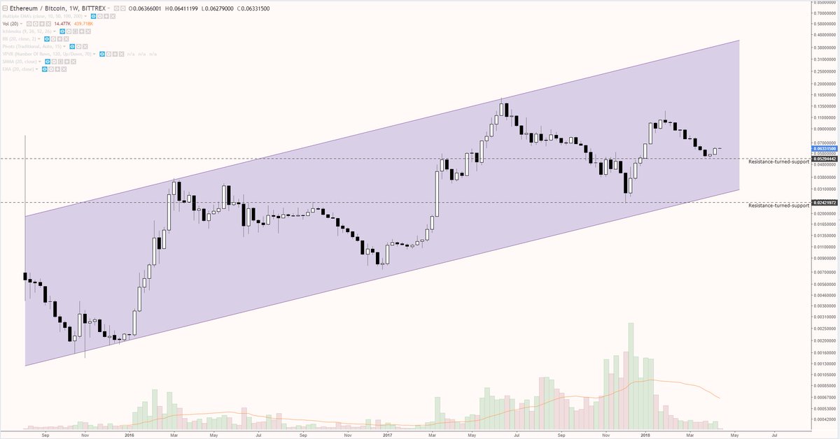 RandomWalkBTC's tweet photo. Alt season (?) Pt.2 Ethereum weekly chart. https://t.co/NN0yGBENXm