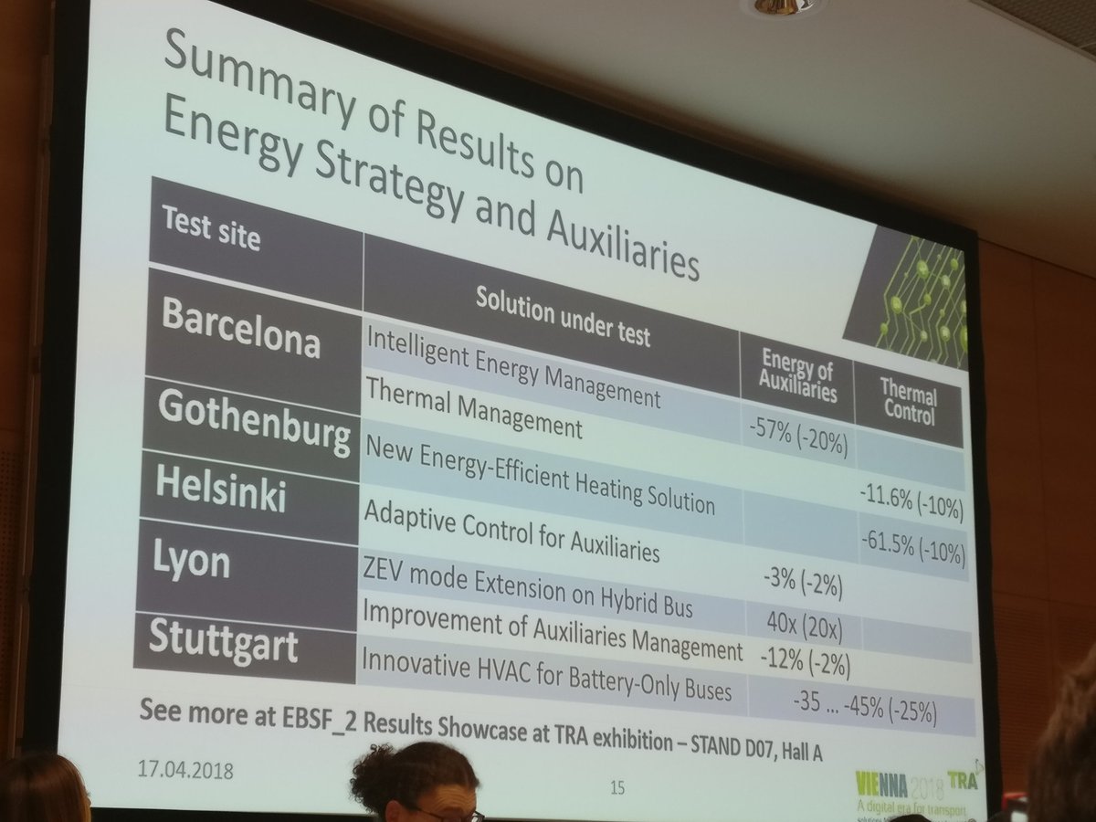 ebsf_2project's tweet photo. All Energy Strategy and Auxiliary demos exceeded the results targets set in #EBSF_2 🏆 #EBSF_2 results presented by VTT. #TRA2018 @UITPpress @inea_eu https://t.co/15YR2BFE26
