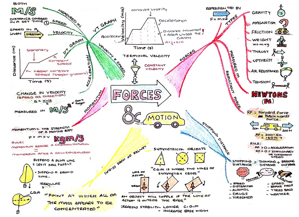 MrsOScienceMHS's tweet photo. Adjusted forces learning map. @MoulshamScience https://t.co/qeL4YSeXyl