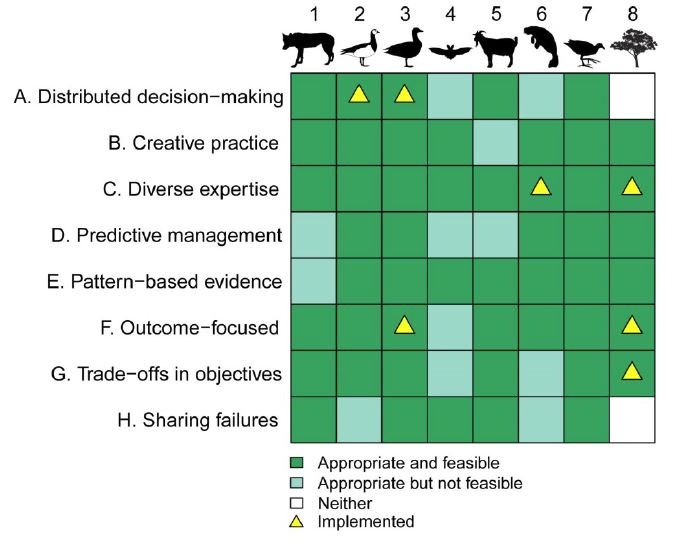 Our new paper in @ConLetters looking at how #WickedProblem thinking can be used for tackling #ConservationConflict. #geese #wolves #manatee #bats #goats #wetlands #RestorationEcology @stics_stirling @ICCS_updates onlinelibrary.wiley.com/doi/abs/10.111…
