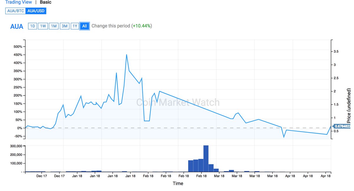 ArubaCoin's tweet photo. Altcoins are correlated with bitcoin, see #ArubaCoin chart vs #Bitcoin chart
$AUA $BTC #Aruba https://t.co/5dzJ3pHZDv