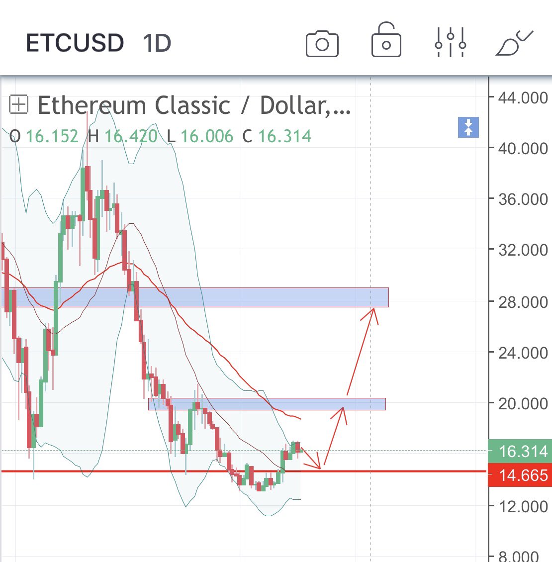 infinity_crypto's tweet photo. ETC/USD CHART 1D
Stoploss if bitcoin crash.
#crypto #cryptocurrency #blockchain #btc #eth #trade #trading #bitcoin https://t.co/Yrmgt6QORs