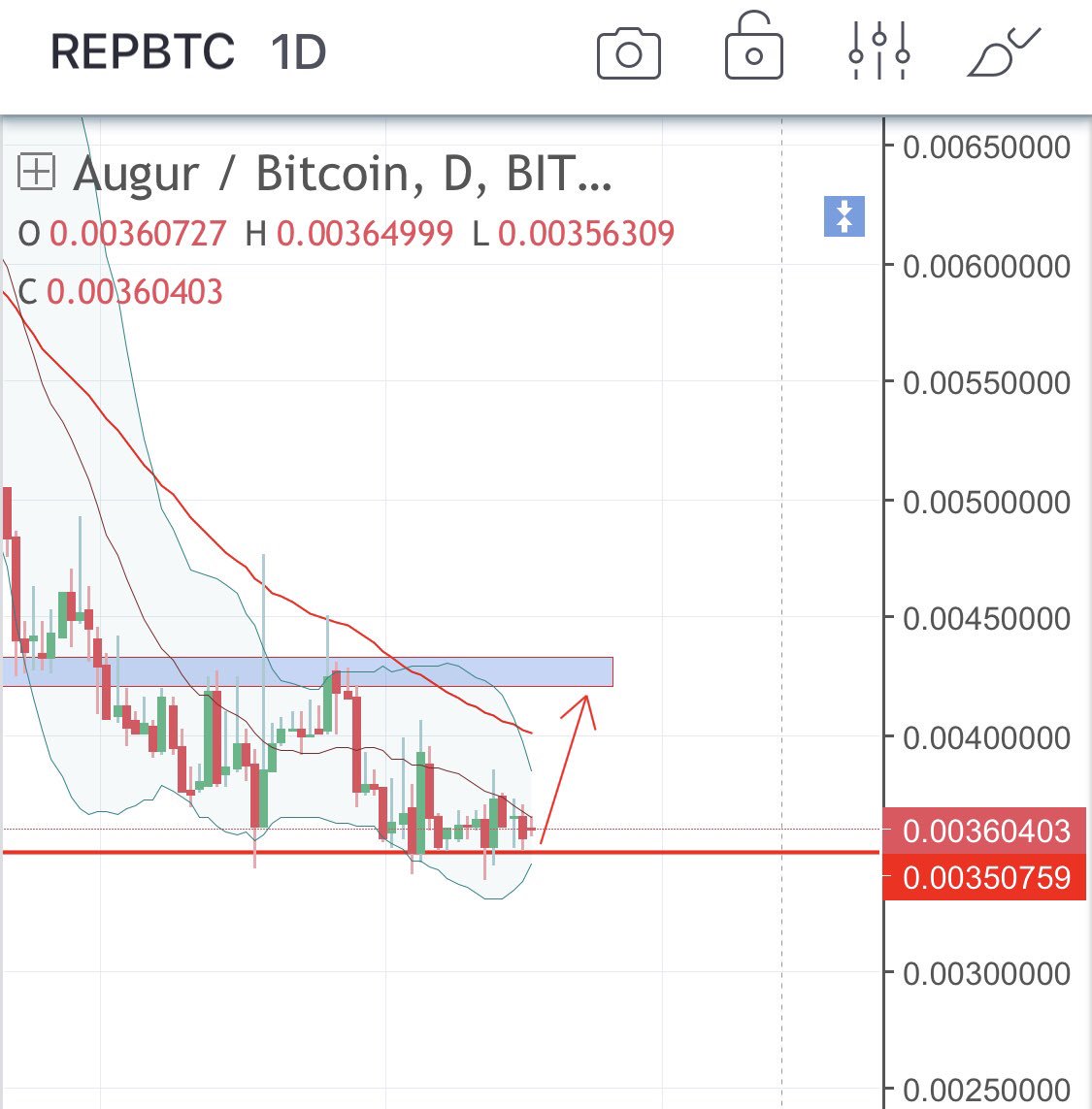 infinity_crypto's tweet photo. REP/BTC CHART 1D
Stoploss if bitcoin crash.
#crypto #cryptocurrency #blockchain #btc #eth #trade #trading #bitcoin https://t.co/Q38kRwXOaA