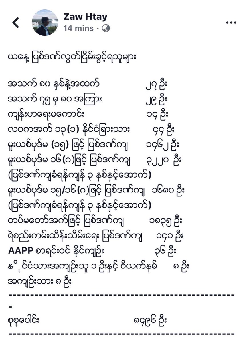 #Myanmar new president Win Myint has granted his 1st presidential #amnesty to 8496 #prisoners including 36 #political prisoners since taking oath end March. Some released had been charged with #drugs, immigration offences. This as the nation marks #Thingyan #Buddhist New Year