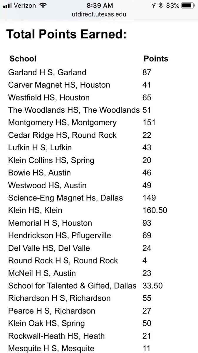 MHS UIL Academics actually finished 2nd in Region behind Klein.  Proud of kids, coaches, &amp; UIL Academics Director! Hard work &amp; Vision pays off! @MISDNews <a href="/BrandiHendrix14/">Brandi Hendrix</a> <a href="/JessicaHaddox/">Jessica Haddox</a> <a href="/JLanceAlexander/">Lance Alexander</a> @MoGoDebate <a href="/MoGo_UIL/">MISD UIL Academics</a> @DaynaDlawson <a href="/lawsonsclassmhs/">Michael Lawson</a> @Tommaney_MHS @beaurees